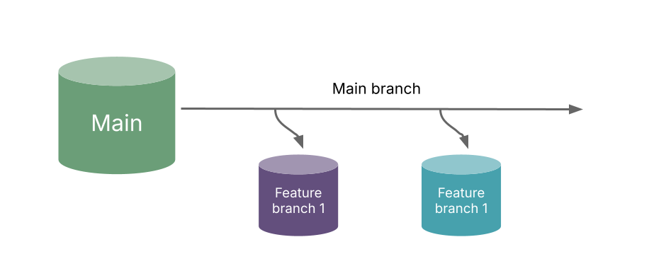 Feature branches and main branch of a database