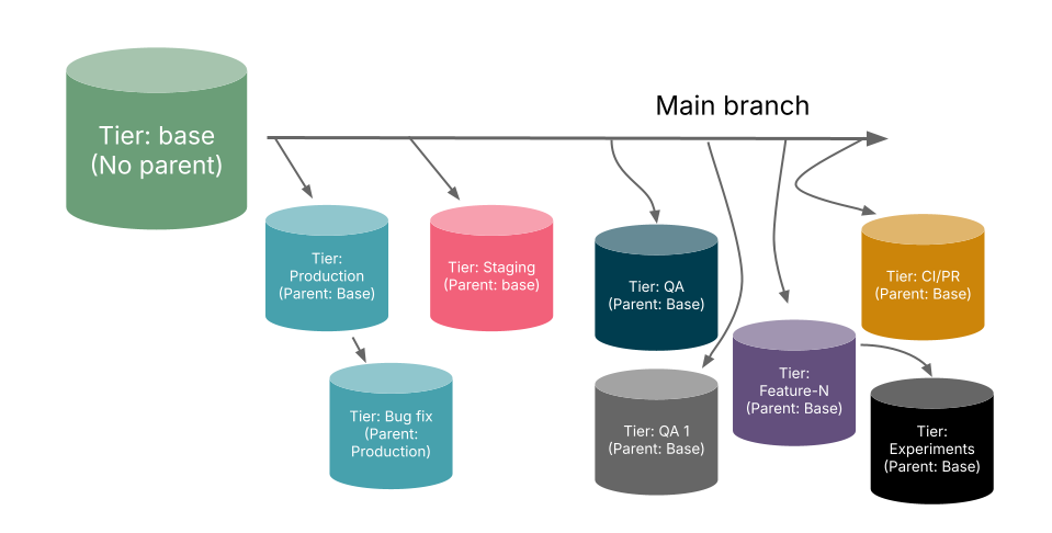 A layout with main line consisting of latest schema and reference data and all its various branches