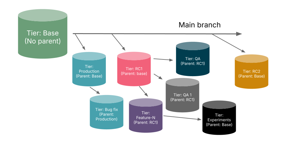 A layout using release candidate for development and testing