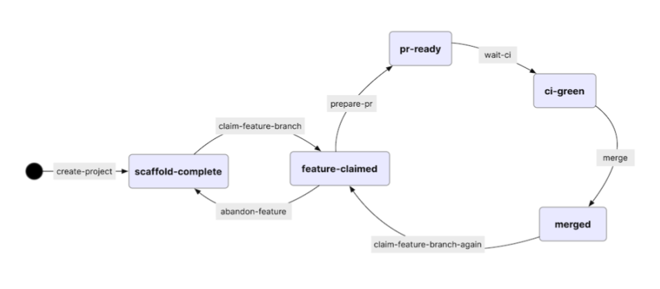 The various states of an SCM workflow