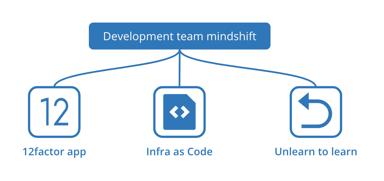 Development team mindshift - 12 factor app, infrastructure as code, unlearn to relearn