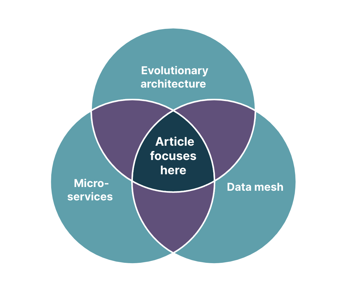 Venn diagram indicating that the article will focus in the space overlapping between evolutionary architecture, microservices and data mesh.