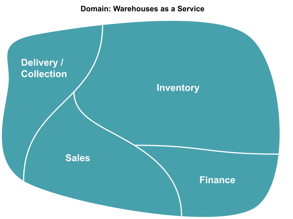 Figure 1: A turquoise diagram of subdomains / Problem Space split into four segments labelled Delivery/Collection, Inventory, Sales and Finance