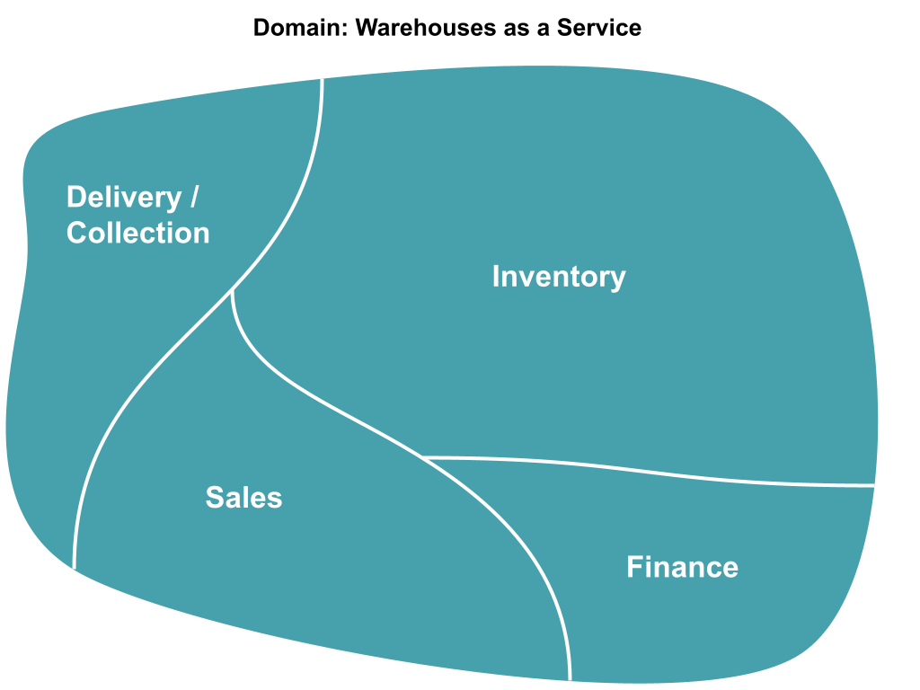 Figure 1: A turquoise diagram of subdomains / Problem Space split into four segments labelled Delivery/Collection, Inventory, Sales and Finance Figure 1: A turquoise diagram of subdomains / Problem Space split into four segments labelled Delivery/Collection, Inventory, Sales and Finance
