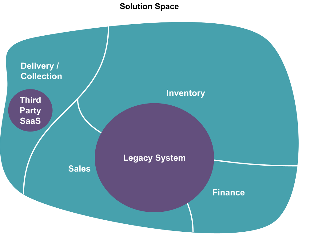 Figure 2: A turquoise diagram split into 4 segments representing of ‘as-is’ Solution Space. In the Delivery/Collection segment there is a purple circle labelled Third Party SaaS. A bigger purple circle labelled Legacy System overlaps the remaining three Sales, Inventory and Finance segments