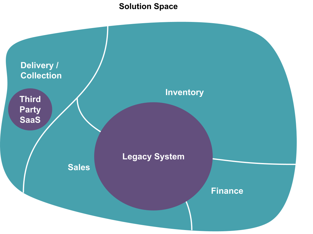 Figure 2: A turquoise diagram split into 4 segments representing of ‘as-is’ Solution Space. In the Delivery/Collection segment there is a purple circle labelled Third Party SaaS. A bigger purple circle labelled Legacy System overlaps the remaining three Sales, Inventory and Finance segments Figure 2: A turquoise diagram split into 4 segments representing of ‘as-is’ Solution Space. In the Delivery/Collection segment there is a purple circle labelled Third Party SaaS. A bigger purple circle labelled Legacy System overlaps the remaining three Sales, Inventory and Finance segments