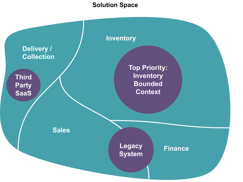 Figure 3: A turquoise diagram split into 4 segments representing ‘to-be’ Solution Space. In the Delivery/Collection segment there is a purple circle labelled Third Party SaaS. A bigger purple circle labelled Top Priority: Inventory Bounded Context sits in the Inventory segment. A smaller purple sticky labelled Legacy System overlaps the Sales and Finance segments.
