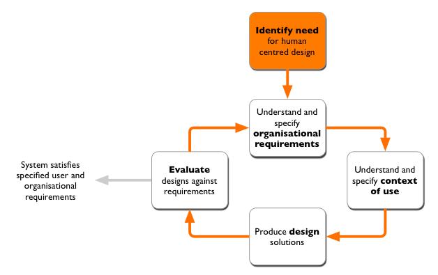 A typical UCD process  agileucd-fig2.jpg