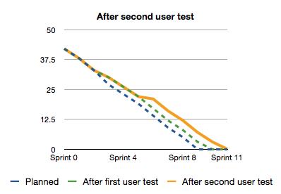 Result of Rework from Second User Test'  agileucd-fig5.jpg