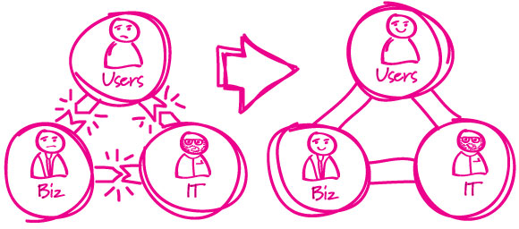 In traditional IT projects there is breakdown in communication, with stakeholders talking different languages