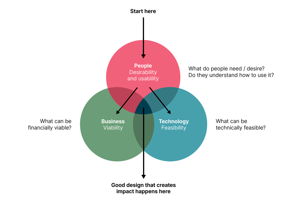 Design Together Diagram Design Together Diagram