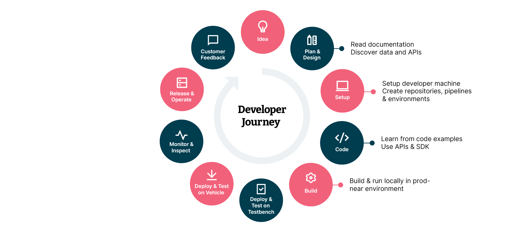 Developer journey Developer journey