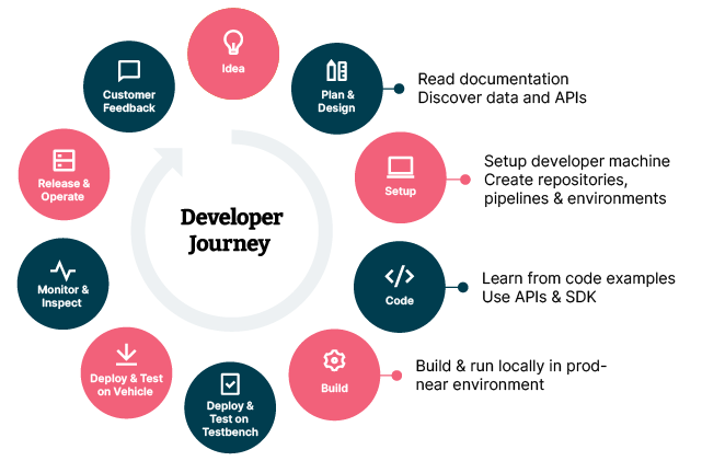 Developer journey