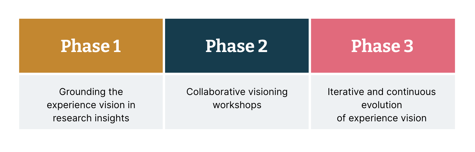 Experience Visions: imagine, implement and iterate for the future Experience Visions: imagine, implement and iterate for the future