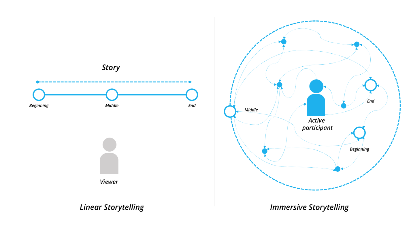 linear vs. immersive storytelling