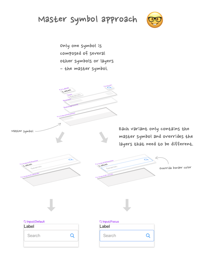 The Master-symbol approach – do this