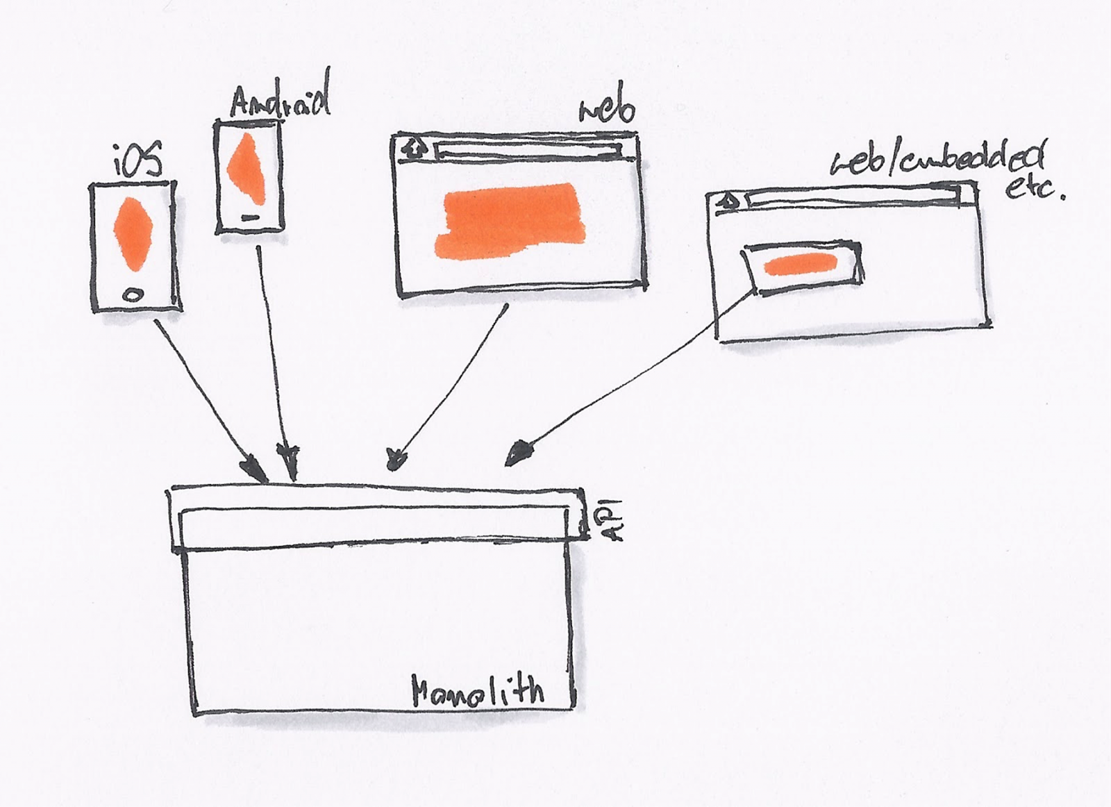 Backend for Frontend
