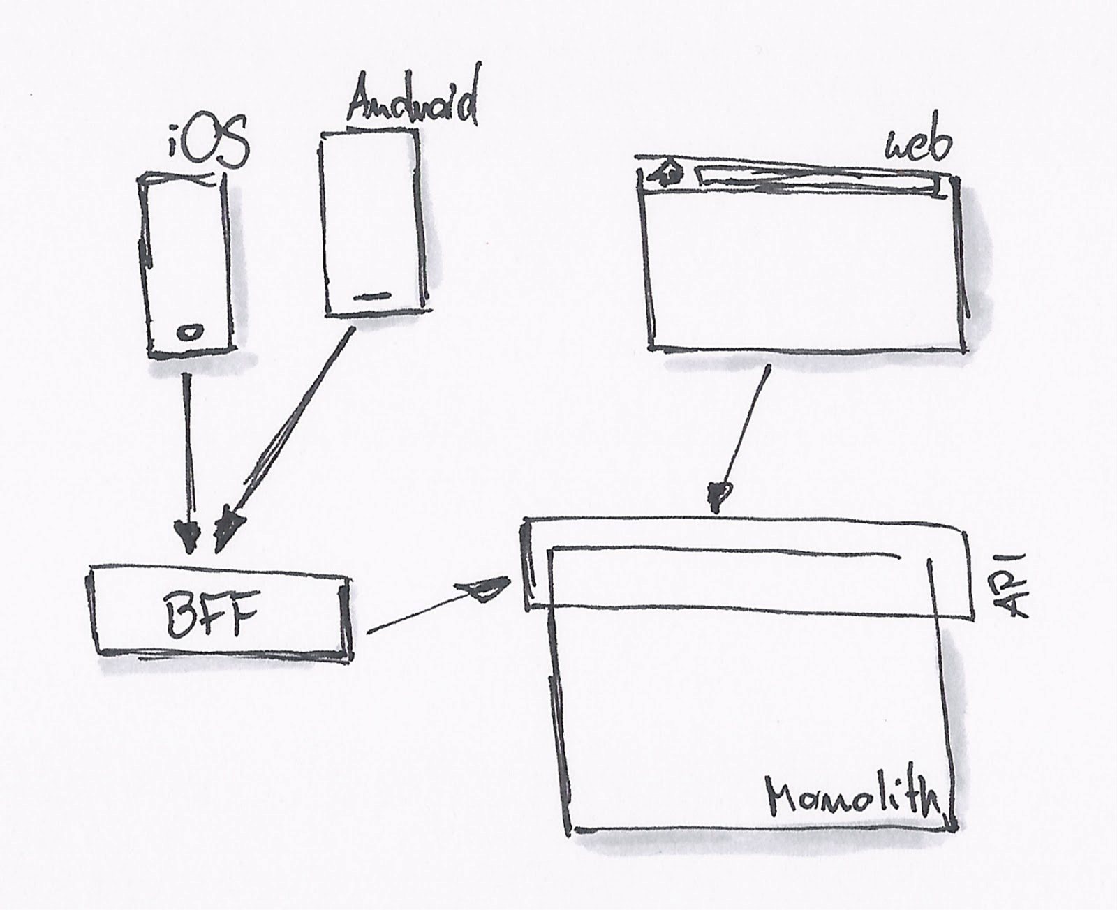Backend for Frontend