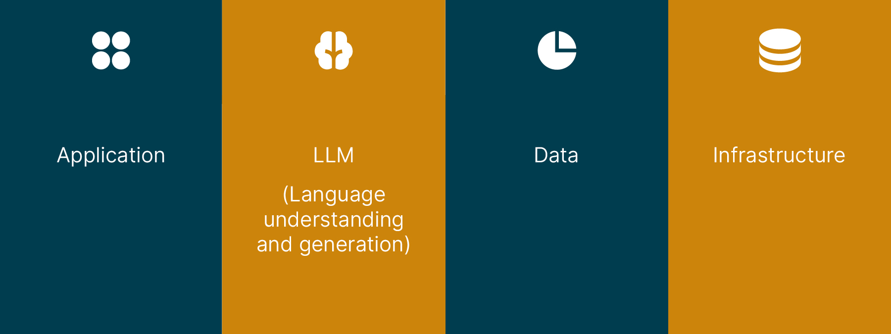 Technology layer of an LLM-powered application