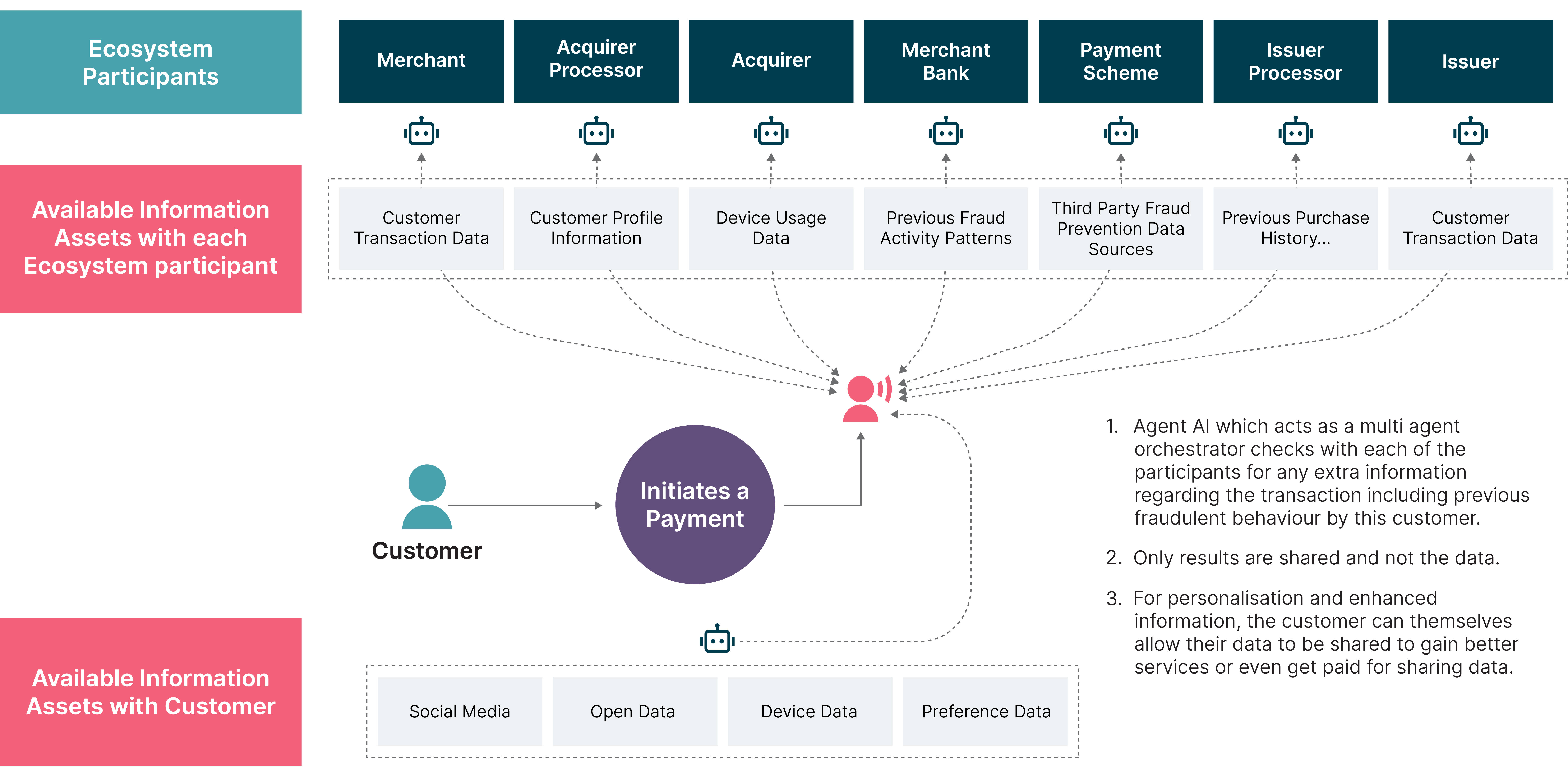 Flowchart showing a payment initiation process involving various participants like merchants, banks, and an AI agent.