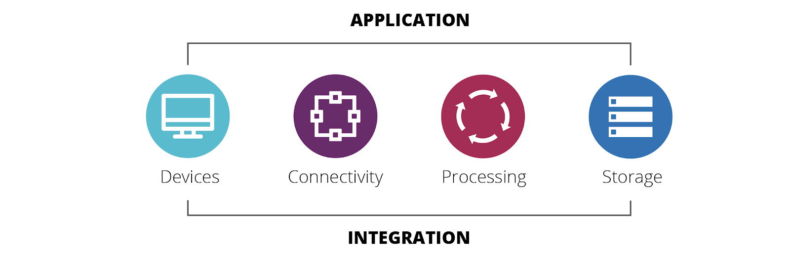 Devices, connectivity, processing, storage