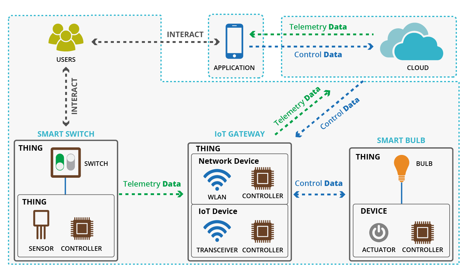A smart home setup