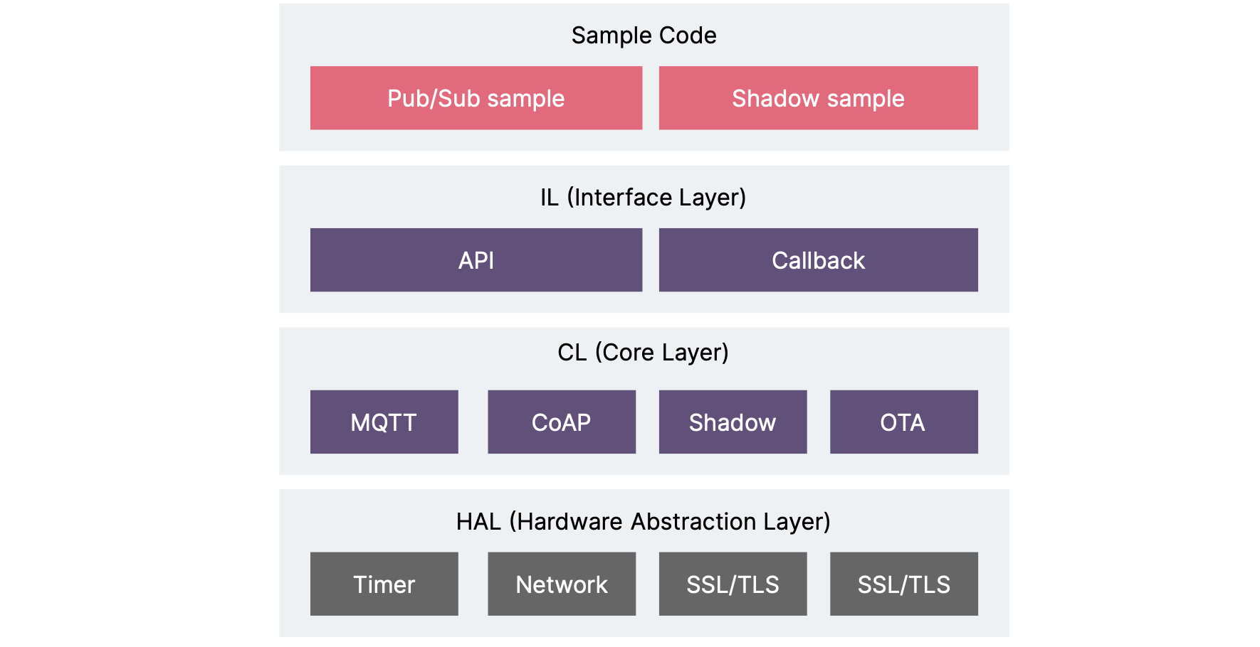 The 4 layers of SDK