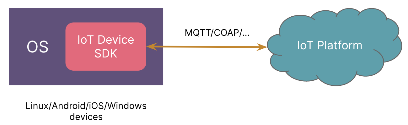 Integrating IoT SDK for resource-rich devices