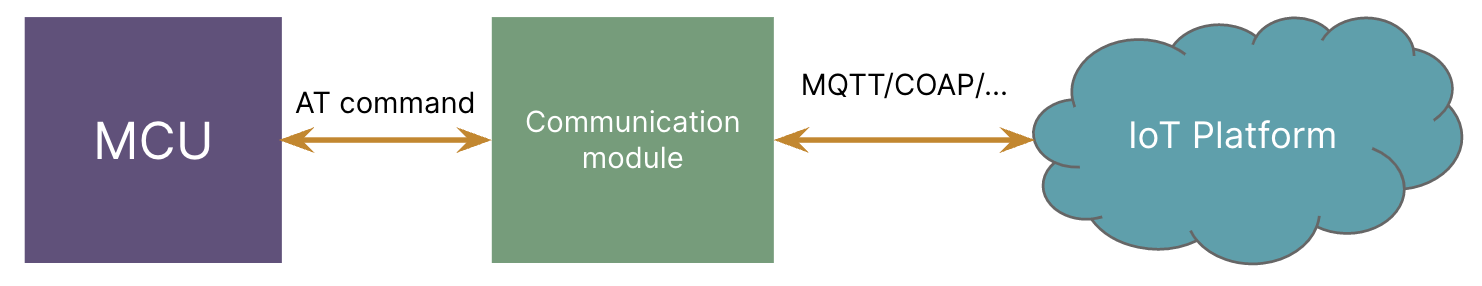 Rely on a communication module for resource-constrained devices