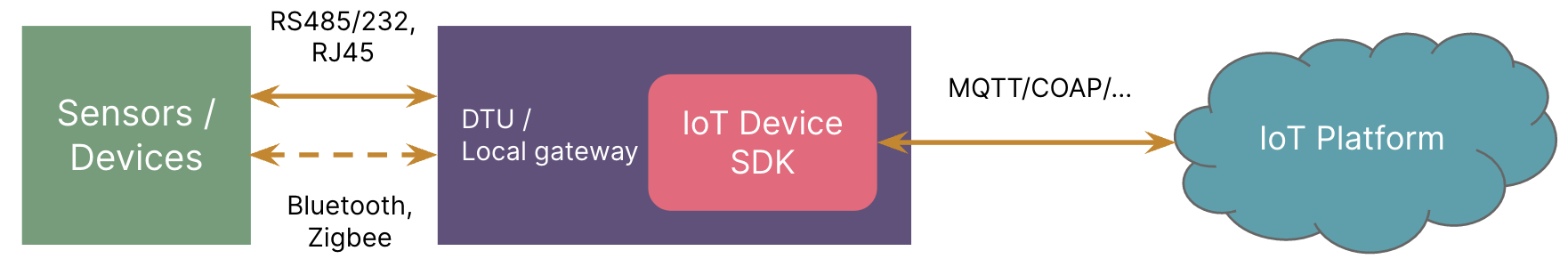 Use a local gateway for non-network devices