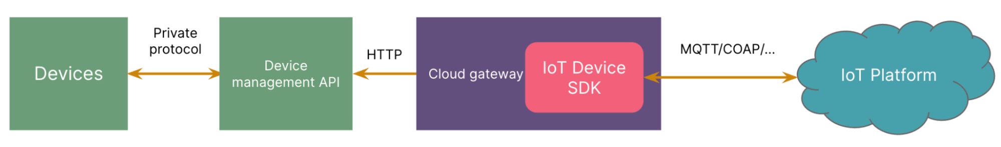 Devices that connect to the cloud gateway indirectly