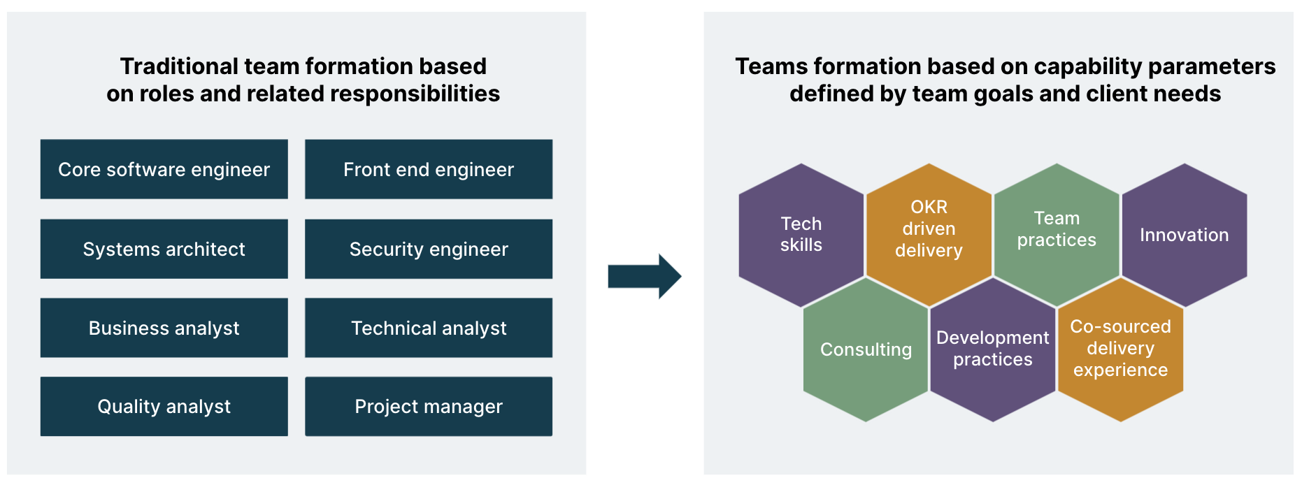 Capability parameters for a team
