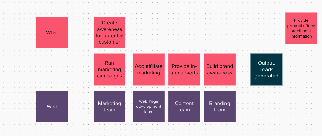 Value stream mapping example for building an ecommerce website. One value stream could focus on increasing customer awareness. What will you do to attract customers? Perhaps run marketing campaigns, add affiliate marketing, provide in-app adverts, build brand awareness. Secondly, identify which teams and individuals will be involved to make that successful? Perhaps the marketing team, web page development team, content team, brand team. Then, what output will take you to the next step: how will you provide more information or value-add so that you can convert leads into orders?