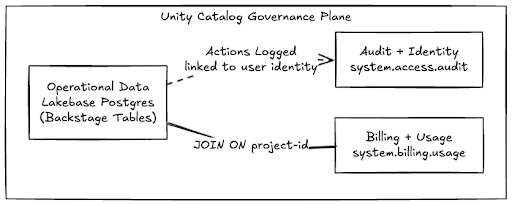 How Unity Catalog absorbs the operational database