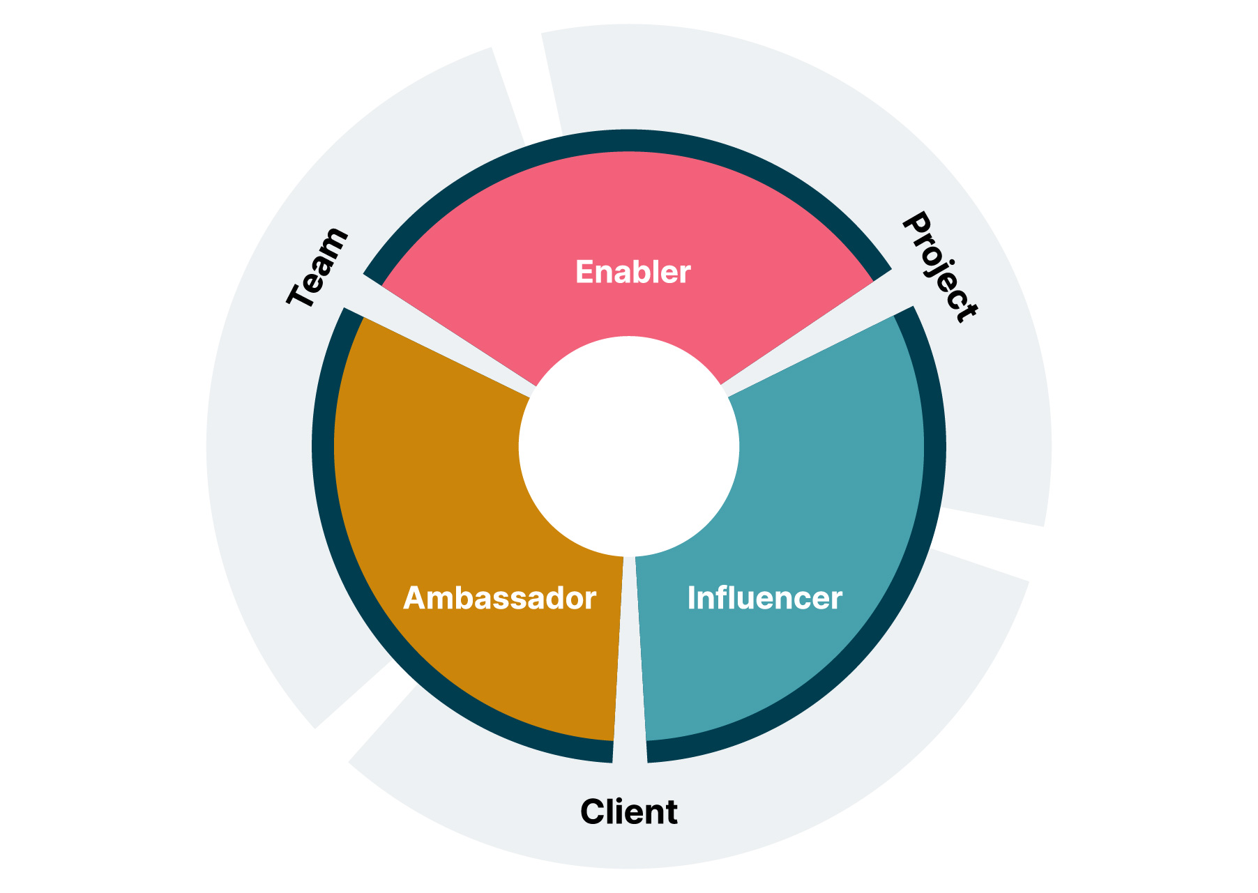 a visual representation of the 3 hats that technologists wear