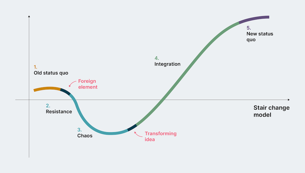 On the vertical axis, we have the performance of our team, increasing as we go higher On the horizontal axis, we have time, moving to the right. There are five stages of the Satir Change Model:  Late status quo Resistance Chaos Integration, and New status quo