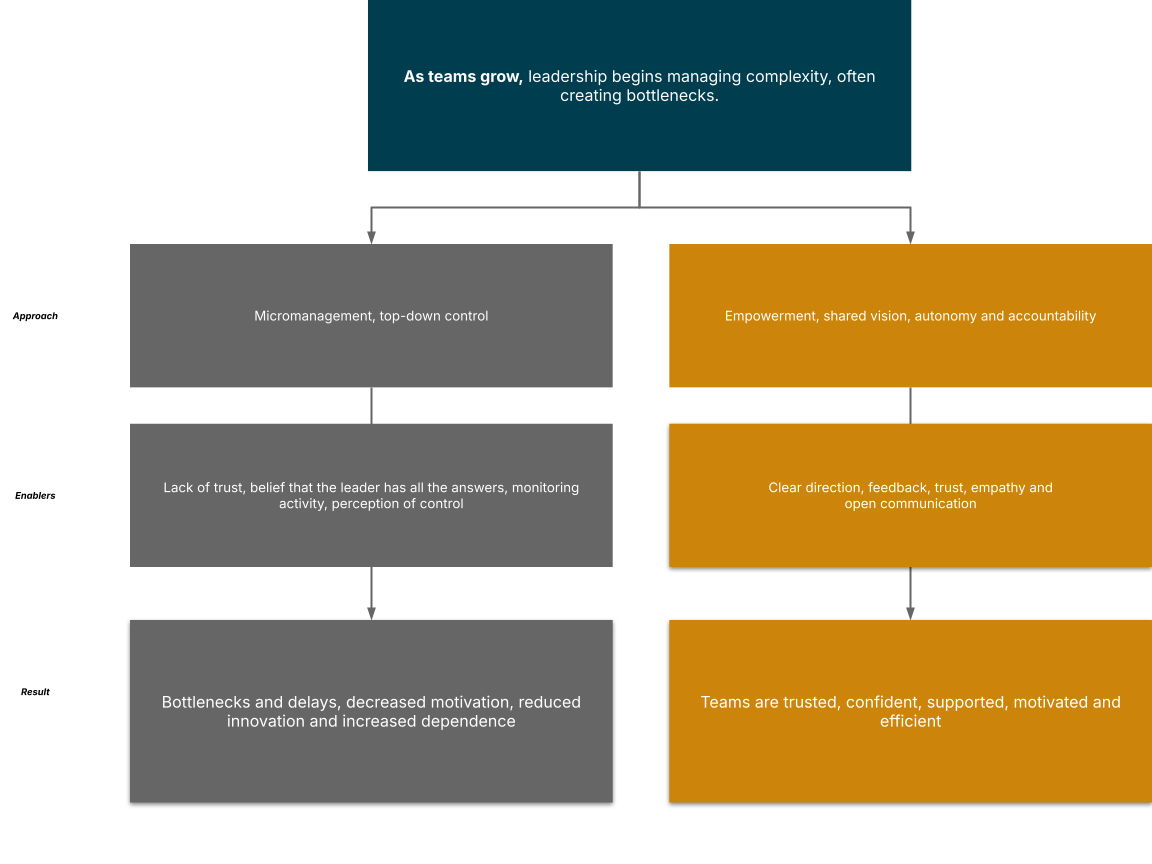 The challenges of scaling leadership The challenges of scaling leadership