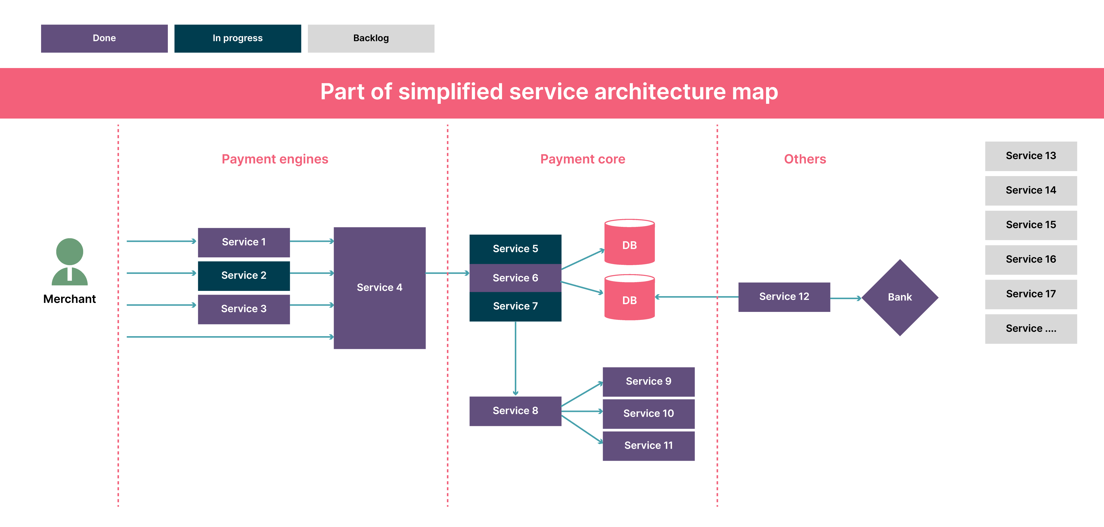Service architecture map