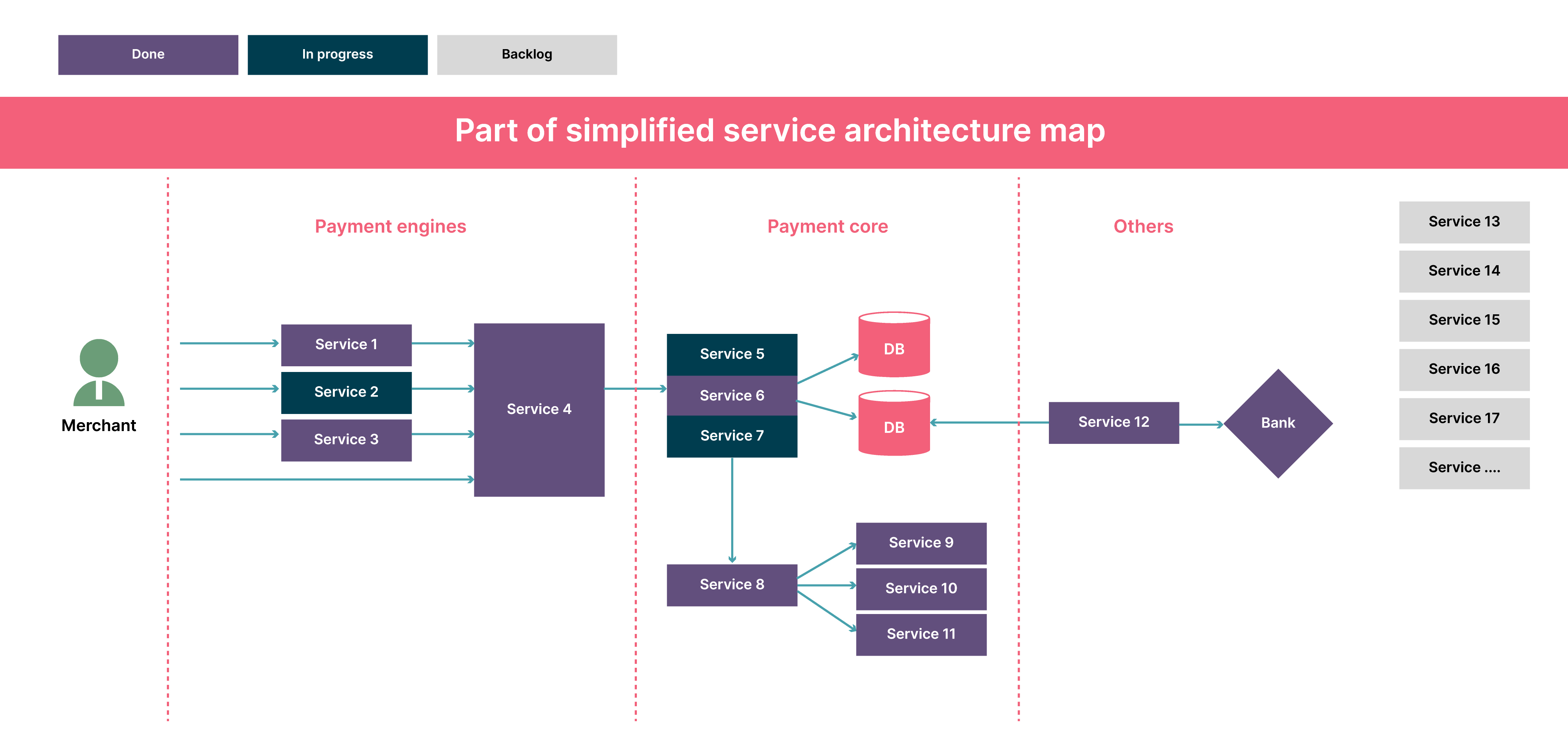 Service architecture map Service architecture map
