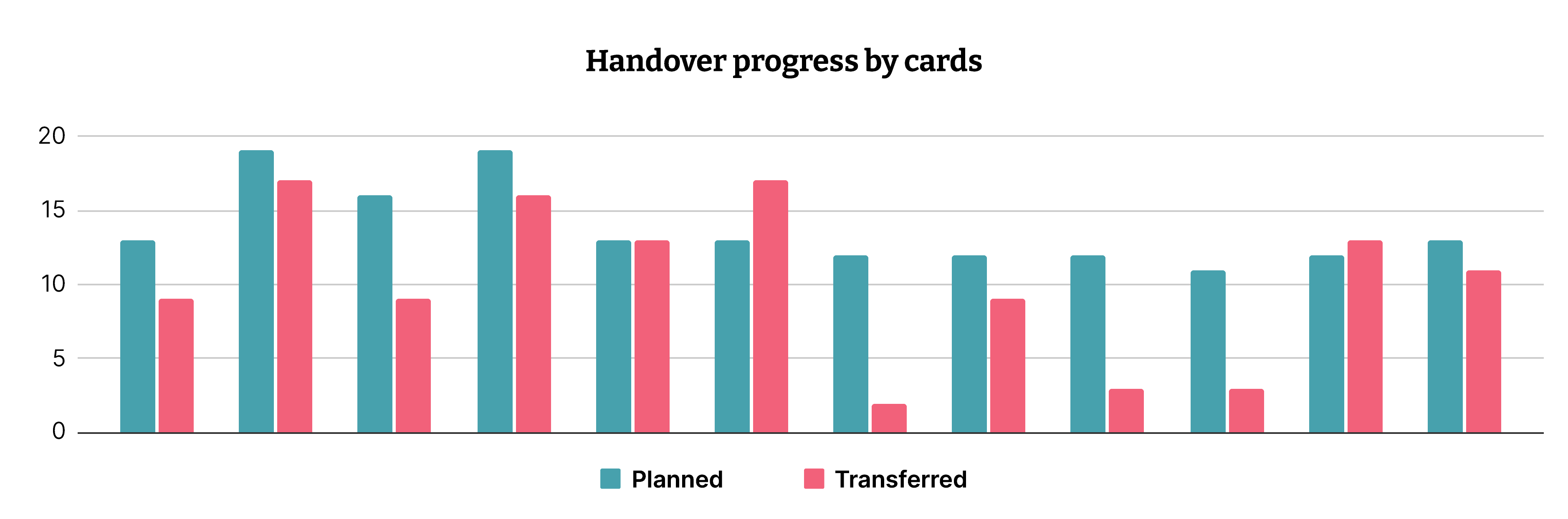 Weekly takeover plan based on number of services to be handed over Weekly takeover plan based on number of services to be handed over