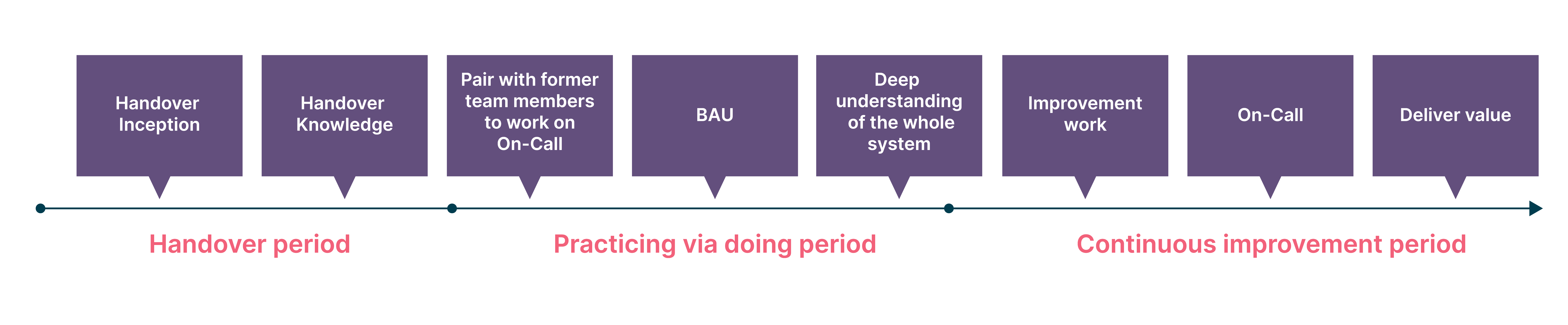 The stages of handover, from inception to delivering value