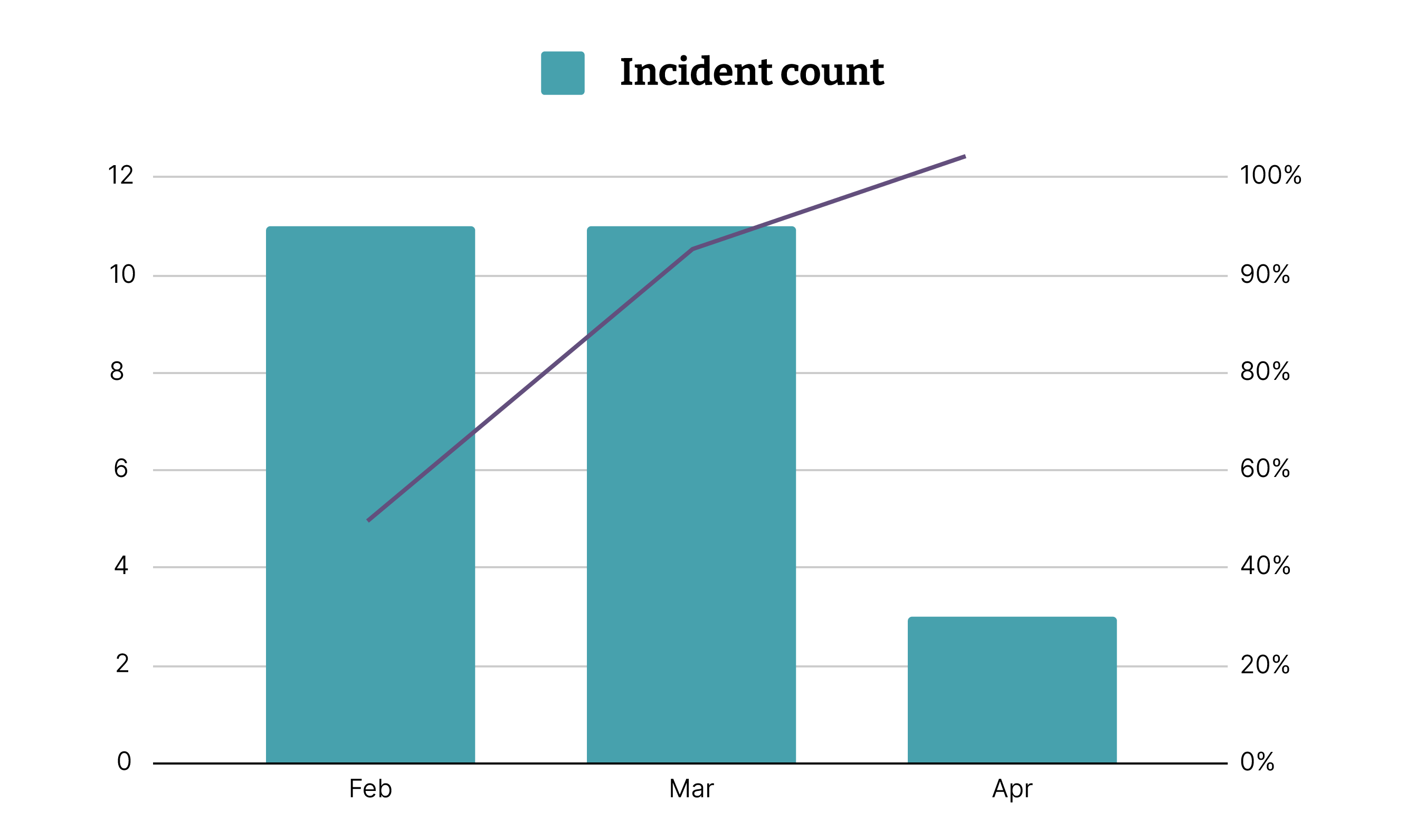 Incident count saw a significant decrease following the takeover Incident count saw a significant decrease following the takeover
