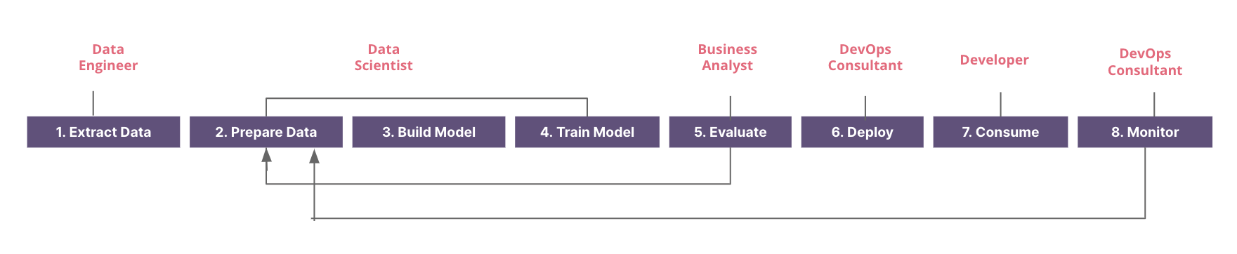 Stakeholders in the ecosystem, apart from the data scientists