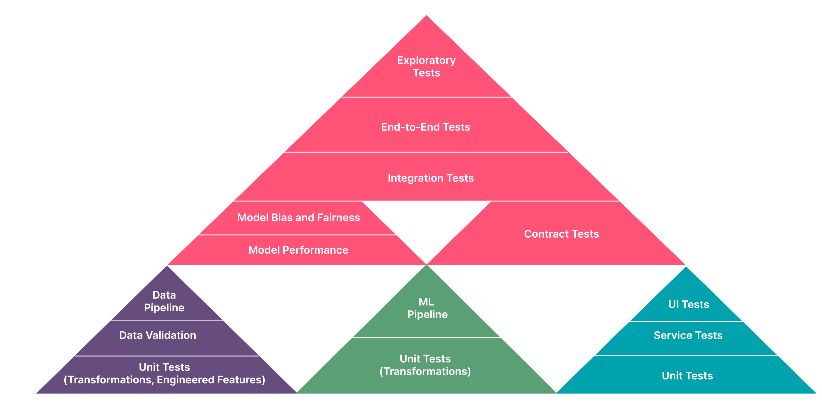 An example of a Test Pyramid that combines different test pyramids for data, model and code in CD4ML