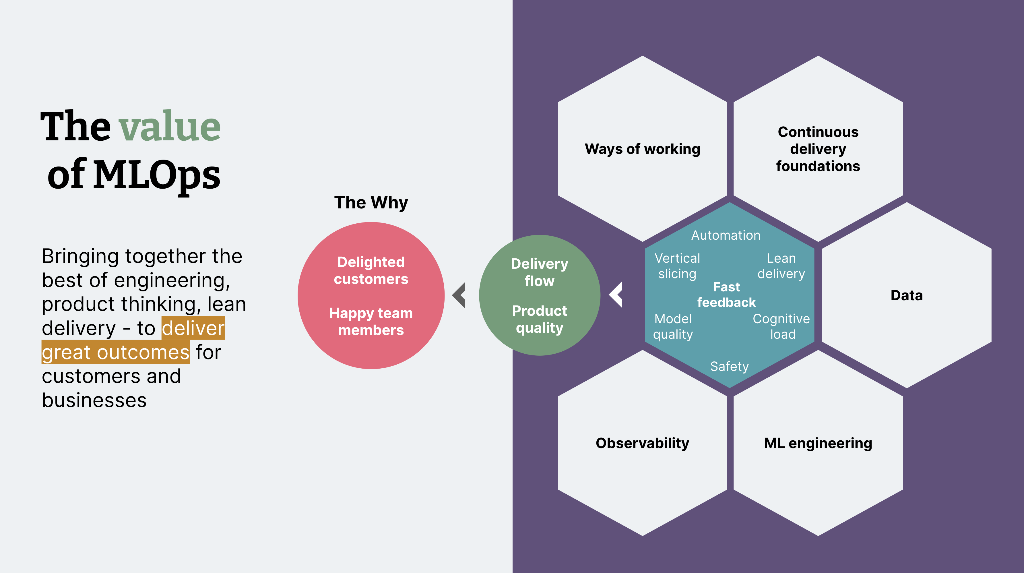 Diagram shows the many principles and practices that make up MLOps including best practices in engineering, product thinking and lean delivery in order to improve delivery flow and product quality and produce great outcomes for customers