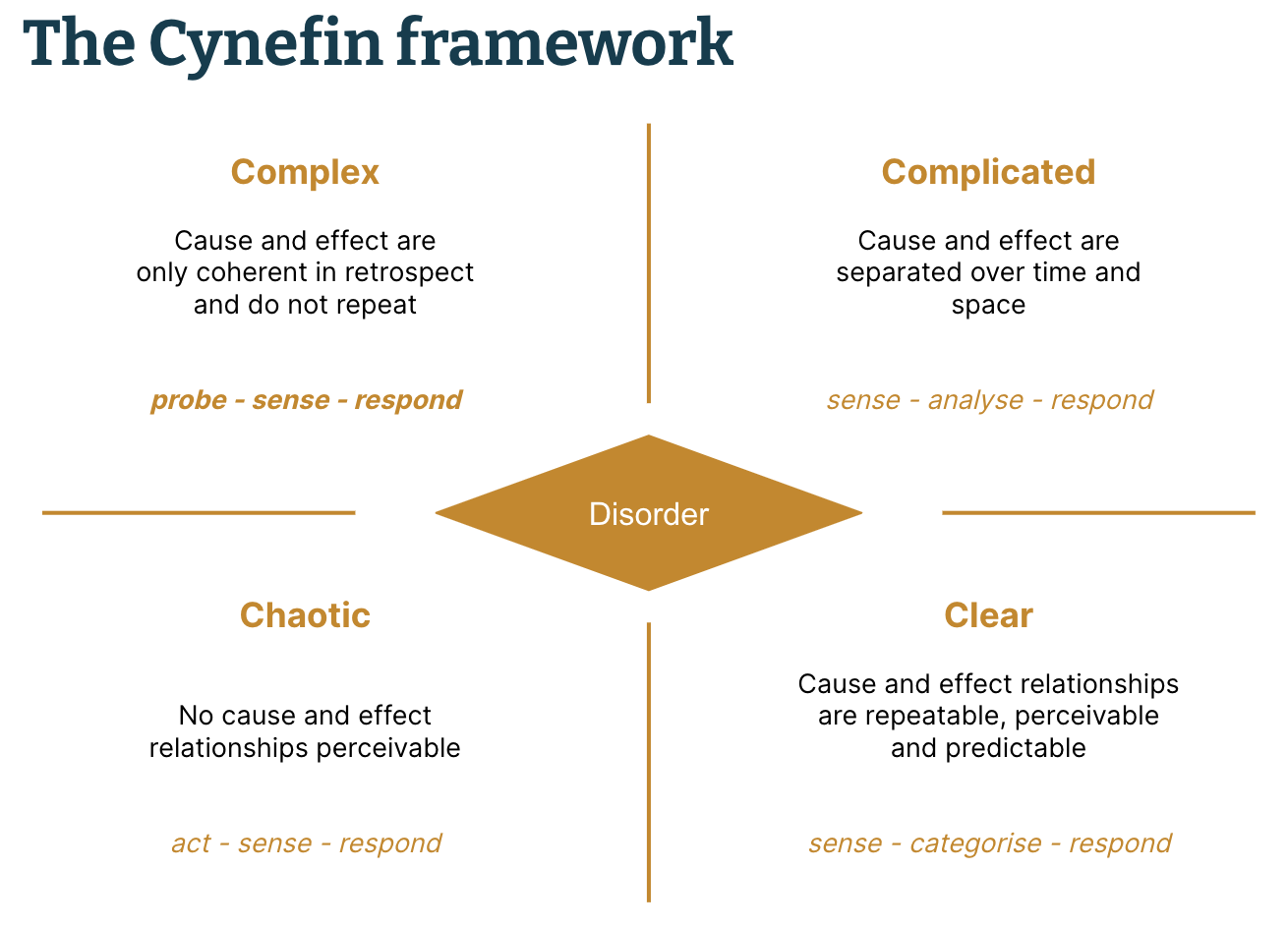 Diagram showing the Cynefin Framework and describing the five domains of clear, complicated, complex, chaotic and disordered.