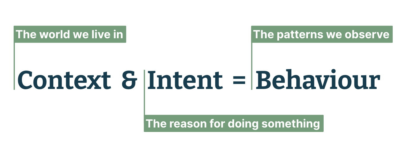 Diagram showing a very simple representation of cause and effect; content and intent equal behavior.