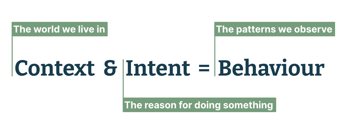 Diagram showing a very simple representation of cause and effect; content and intent equal behavior. 