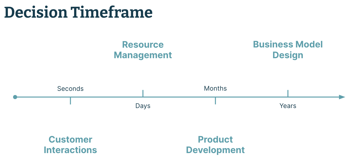 Diagram showing how the lasting effect of decisions differs, from customer interactions at the level of seconds, through resource management and product development lasting days and months, up to business model design decisions that can endure for years.