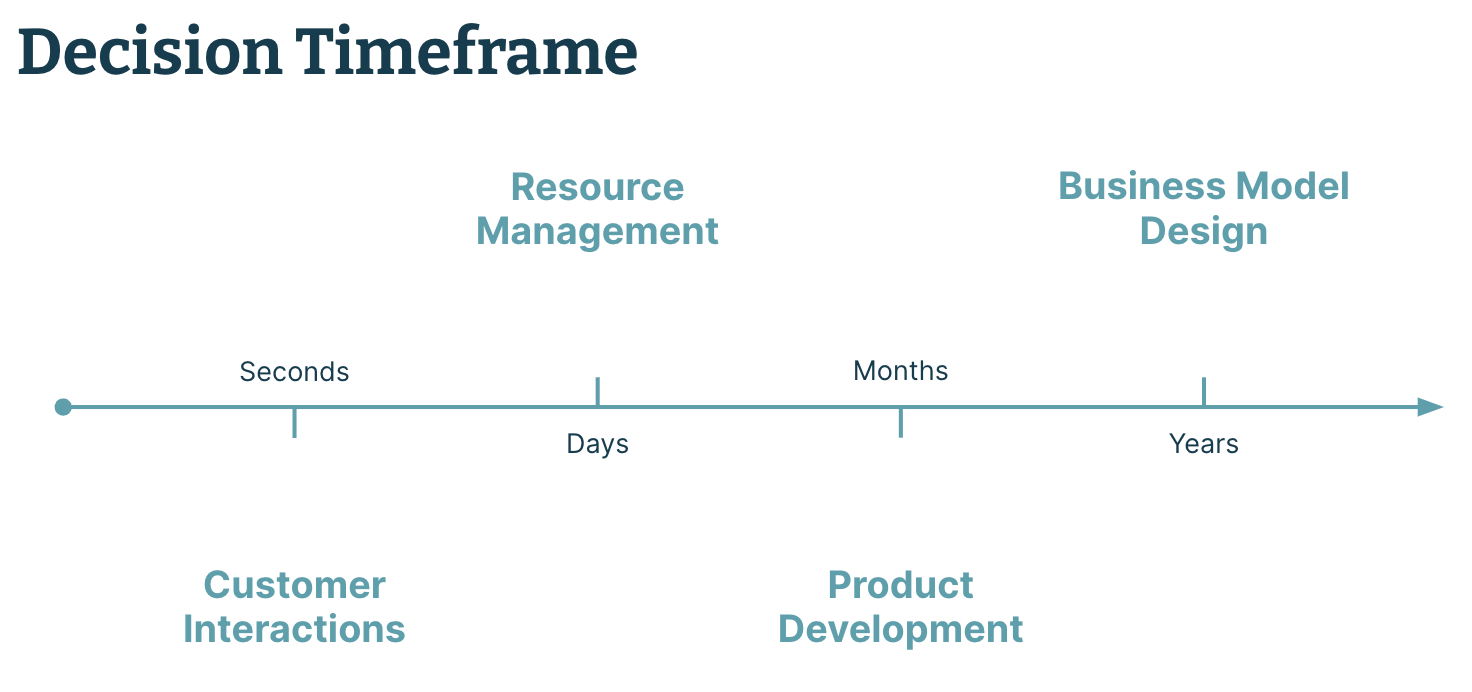 Diagram showing how the lasting effect of decisions differs, from customer interactions at the level of seconds, through resource management and product development lasting days and months, up to business model design decisions that can endure for years. 